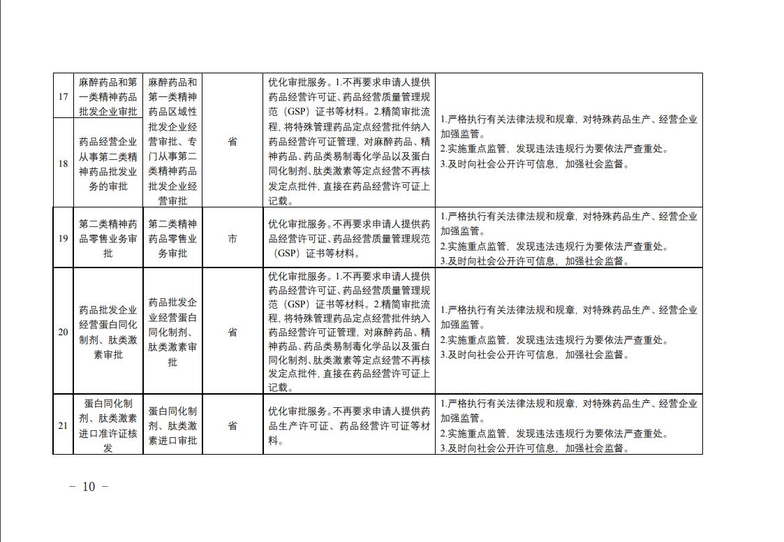 全省藥品監管領域涉企經營許可事項改革清單5