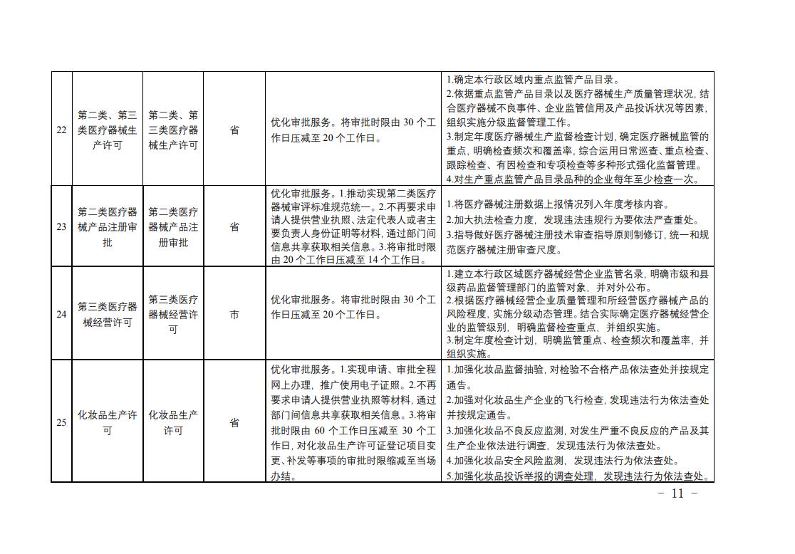 全省藥品監管領域涉企經營許可事項改革清單6