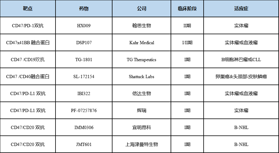 表2 臨床階段CD47雙抗藥物