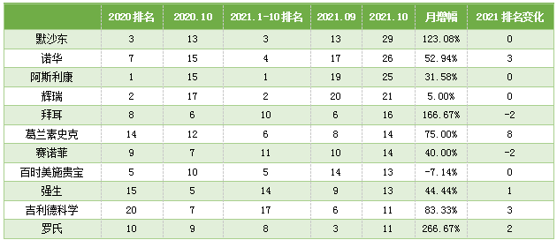 表2：2021年10月頭部臨床申報機構新增試驗情況