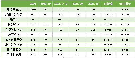 表3 10月臨床試驗適應癥數據