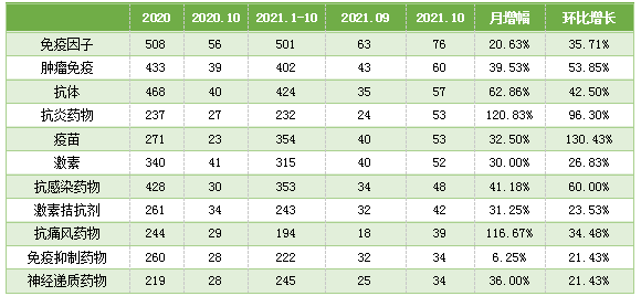 表4. 10月藥物臨床試驗類型統計