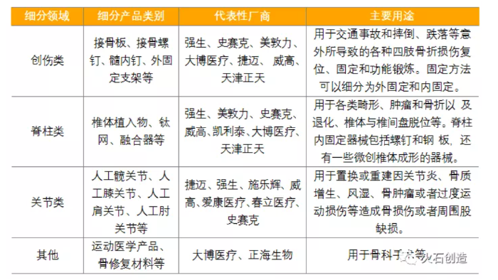 表1 骨科醫療器械分類