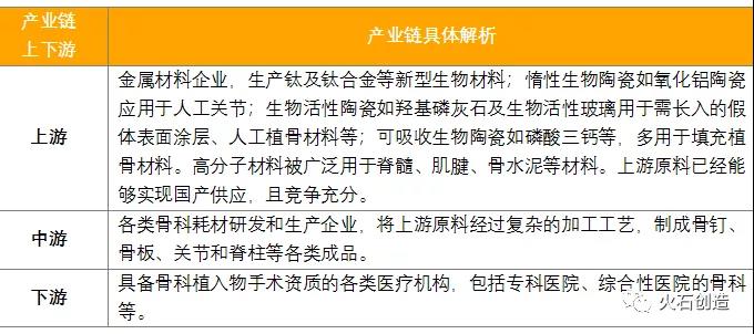表2 骨科耗材產業鏈上下游發展