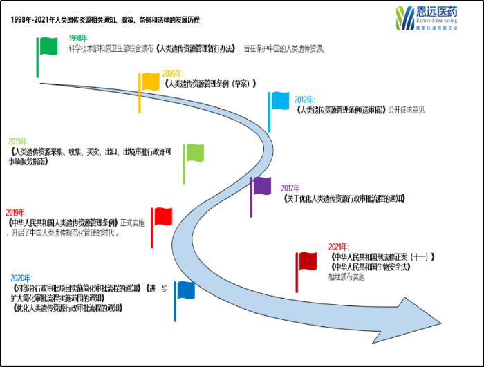 1998年來人類遺傳資源管理發展路線 1998年來人類遺傳資源管理發展路線