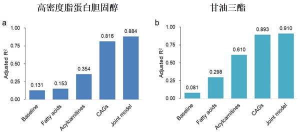 圖2.基線臨床指標(biāo)、CAGs、脂肪酸和酰基肉堿變化及其聯(lián)合模型對(duì)血脂改善的貢獻(xiàn)度