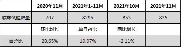 表1：2021年10月臨床申報(bào)新增整體情況