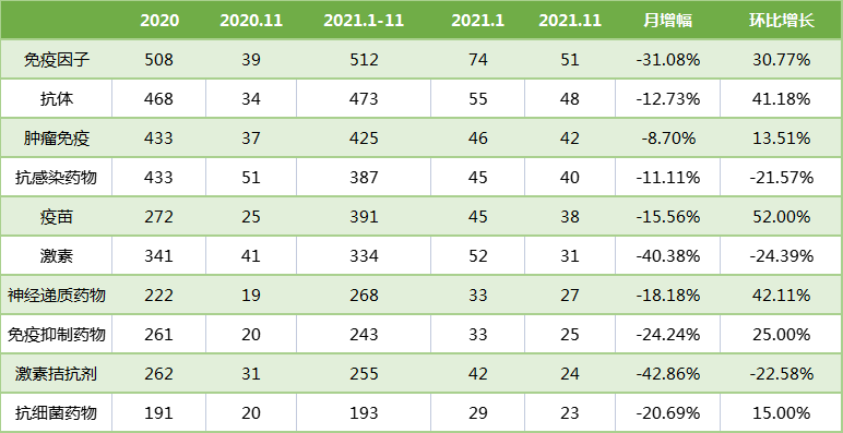 表4. 11月藥物臨床試驗(yàn)類型統(tǒng)計(jì)