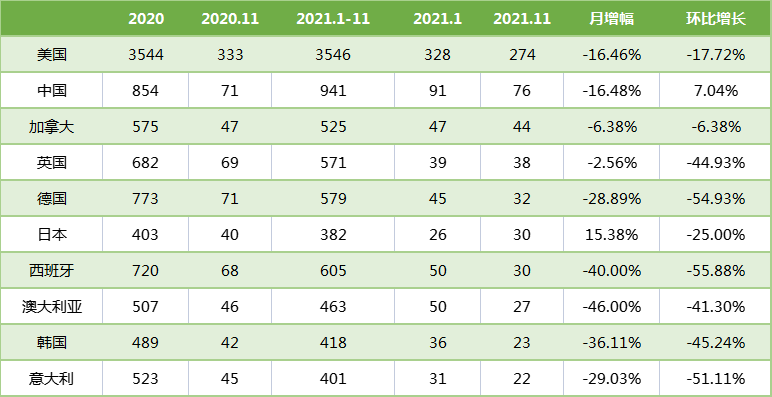 表5. 11月份臨床試驗(yàn)開展熱門國家及地區(qū)