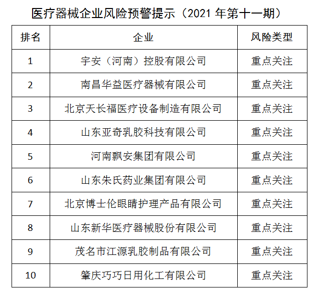 醫(yī)療器械企業(yè)風(fēng)險(xiǎn)預(yù)警提示（2021年第十一期）發(fā)布