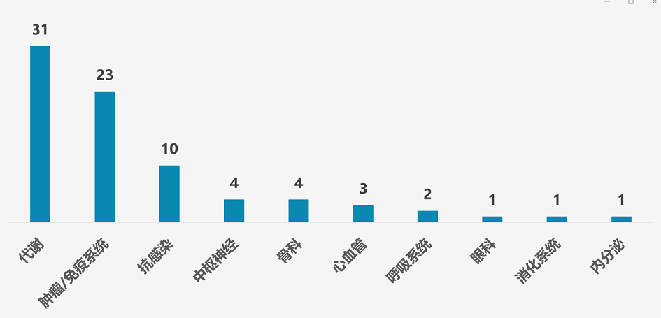 圖1.中國在研多肽創新藥所處治療領域情況(不完全統計)