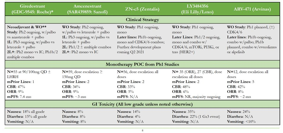 圖2 目前處于臨床的主要SERD有有效性和安全性對比