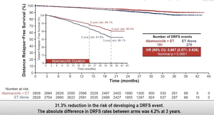 圖4 長期隨訪證明了Abemaciclib作為輔助治療有效性
