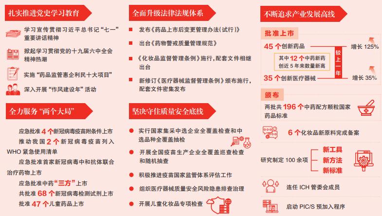 國家藥監局“十四五”開局之年工作綜述 國家藥監局“十四五”開局之年工作綜述