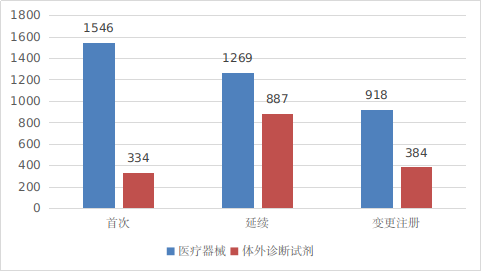 圖2 境內第三類醫療器械注冊受理項目注冊形式分布圖