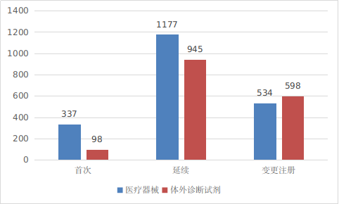 圖3 進口第二類醫療器械注冊受理項目注冊形式分布圖