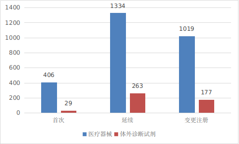 圖4 進口第三類醫療器械注冊受理項目注冊形式分布圖