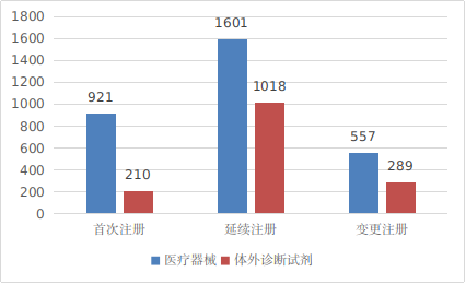 圖7 境內第三類醫療器械注冊形式分布圖