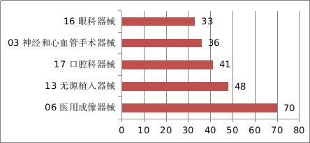 圖12 進口醫療器械注冊品種排位圖
