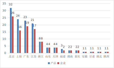 圖16 境內創新醫療器械注冊省份排位圖（藍色：產品數量，紅色：企業數量）