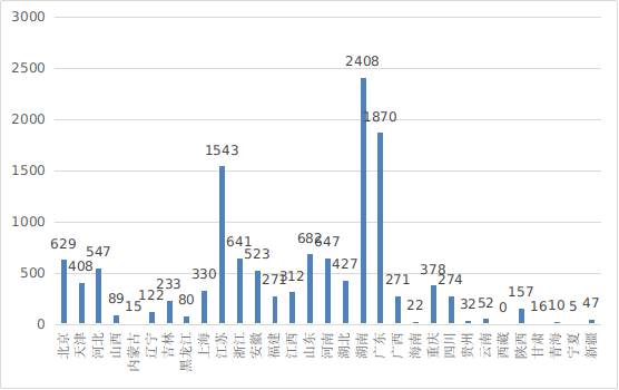 圖18 各省第二類醫療器械注冊數據圖