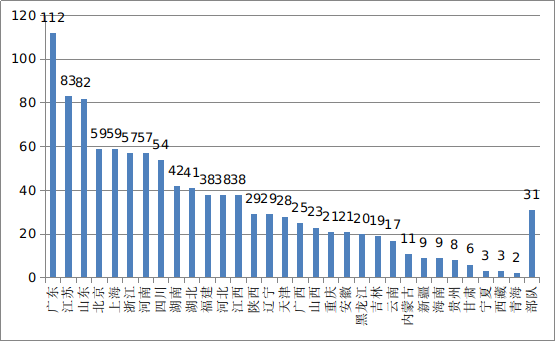 圖20  全國醫療器械臨床試驗機構備案數量