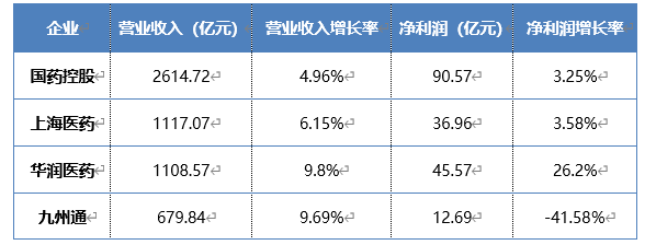 表　2022年上半年四大醫療器械流通企業營業收入及凈利潤表現
