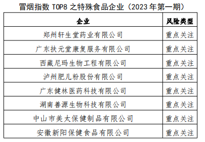 冒煙指數TOP8之特殊食品企業（2023年第一期）發布