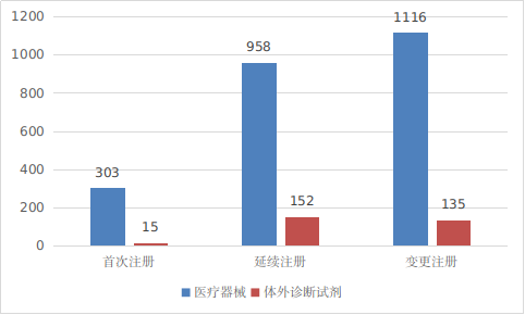 圖4 進口第三類醫療器械注冊受理項目注冊形式分布圖
