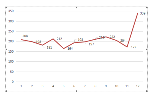 圖10 首次注冊項目月度審批圖