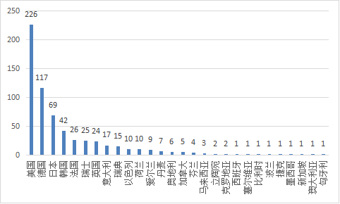 圖13 進口醫療器械注冊國別排位圖
