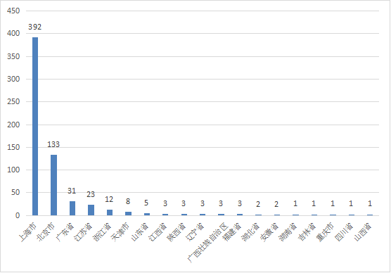 圖14 代理人代理的進口醫療器械數量省份排位圖