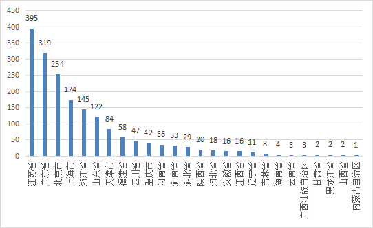 圖15 境內第三類醫療器械注冊省份排位圖