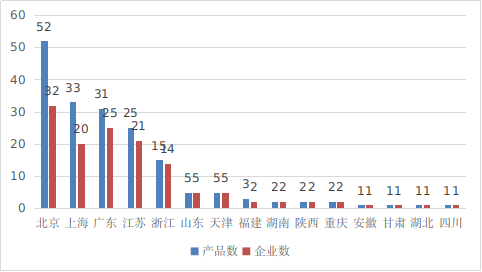 圖16 境內創新醫療器械注冊省份排位圖（藍色：產品數量，紅色：企業數量）
