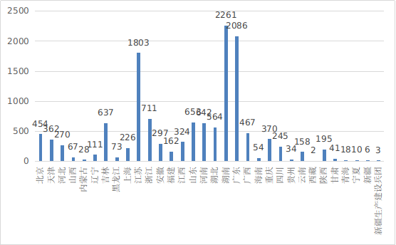 圖18 各省第二類醫療器械注冊數據圖
