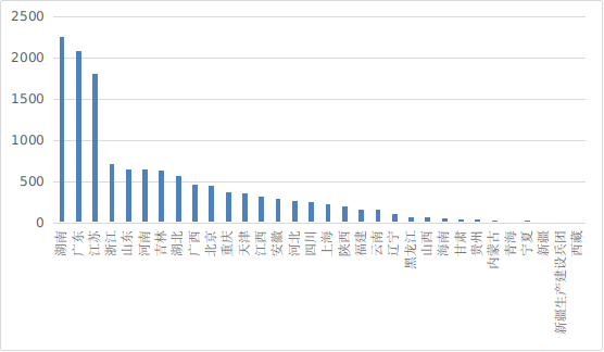 圖19 各省第二類醫療器械首次注冊排位圖