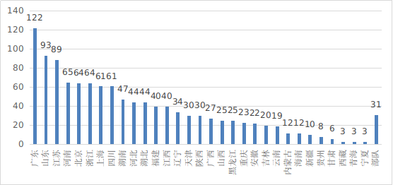 圖20  全國醫療器械臨床試驗機構備案數量
