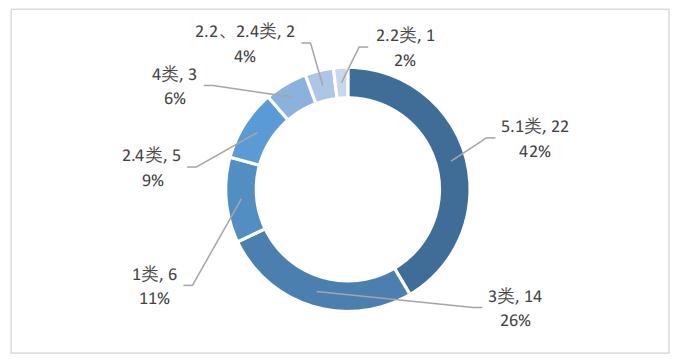 圖4 2022年優先審評化學藥品注冊分類 圖4 2022年優先審評化學藥品注冊分類