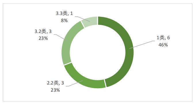 圖5 2022年優先審評治療用生物制品注冊分類 圖5 2022年優先審評治療用生物制品注冊分類