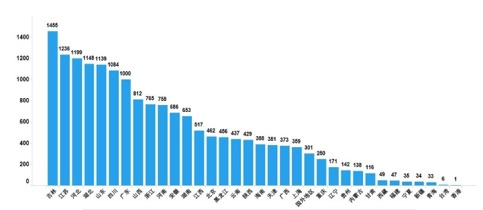 圖3. 2022年國家藥品抽檢樣品產地分布圖