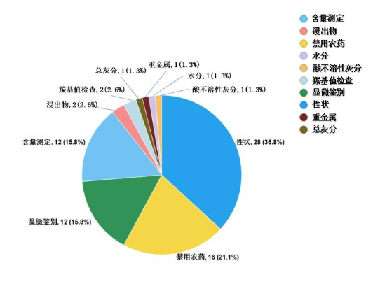 圖16. 2022年中藥飲片專項抽檢不符合規定項目分布圖