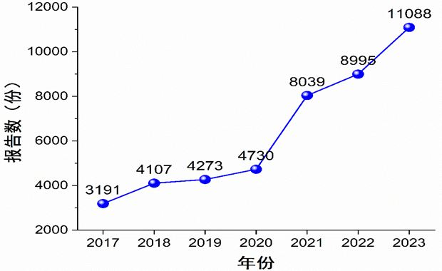 圖1-1 2017-2023年度不良反應事件報告總體情況