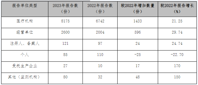 表1-12022- 2023年不良反應(事件)報告來源情況