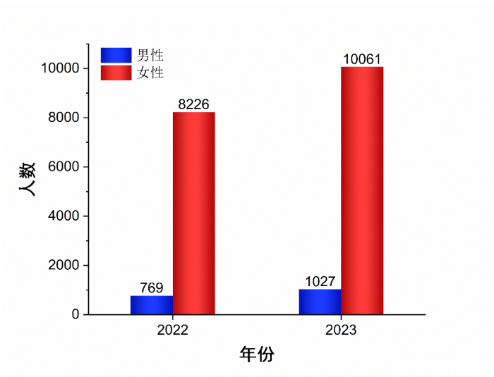 圖1-22022-2023不良反應（事件）涉及性別分布情況
