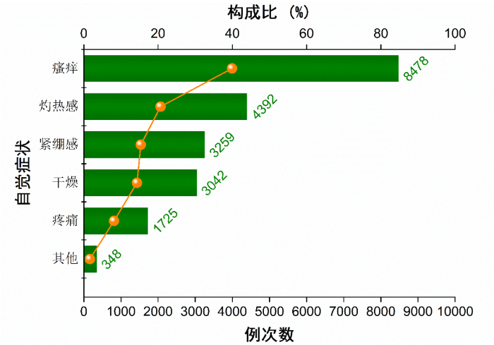 圖1-5 化妝品不良反應（事件）自覺癥狀