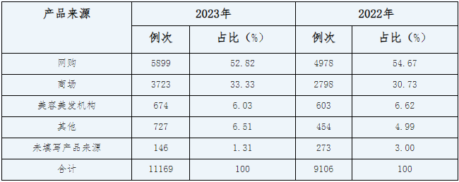 表1-4 2022-2023不良反應(事件)報告產品來源分布情況
