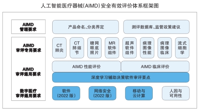 人工智能醫療器械（AIMD）安全有效評價體系框架圖