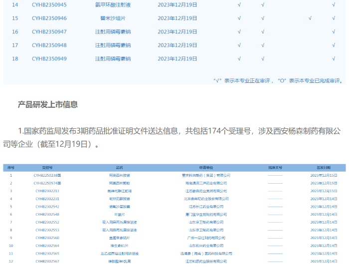“中國醫藥報”微信公眾號定期發布“一周醫藥看點”，提供該周藥品研發上市信息等