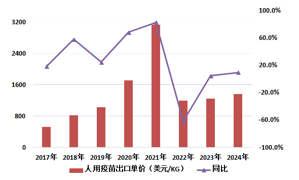 圖6 我國歷年人用疫苗出口單價變化情況