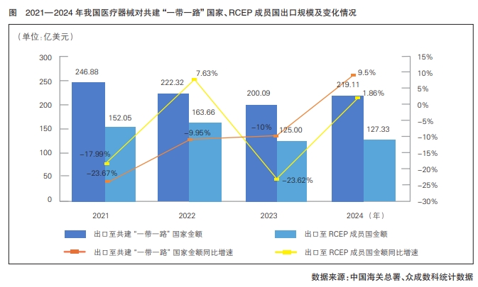 2021—2024年我國醫(yī)療器械對共建“一帶一路”國家、RCEP成員國出口規(guī)模及變化情況